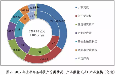 資產(chǎn)證券化業(yè)務(wù)穩(wěn)步發(fā)展，產(chǎn)品備案規(guī)模突破萬億，融資租賃業(yè)務(wù)迎機(jī)遇