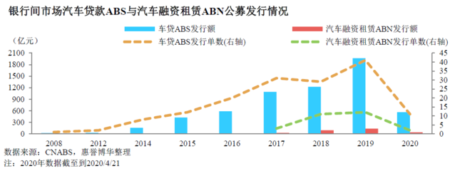 疫情沖擊下的變局 COVID-19對汽車融資租賃ABN市場的影響與重塑