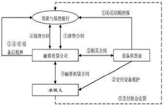 融資租賃行業發展共同體 中國融資租賃公司融資產品設計大全