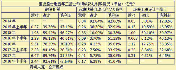 慶匯租賃難成“救命稻草”，寶德股份融資租賃業(yè)務(wù)深陷負(fù)毛利率泥潭