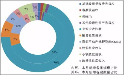 2019年2月企業(yè)資產(chǎn)證券化市場透視 融資租賃業(yè)務(wù)備案運(yùn)行情況分析
