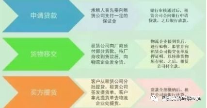 融資租賃在供應鏈金融中的關鍵業務模式探析
