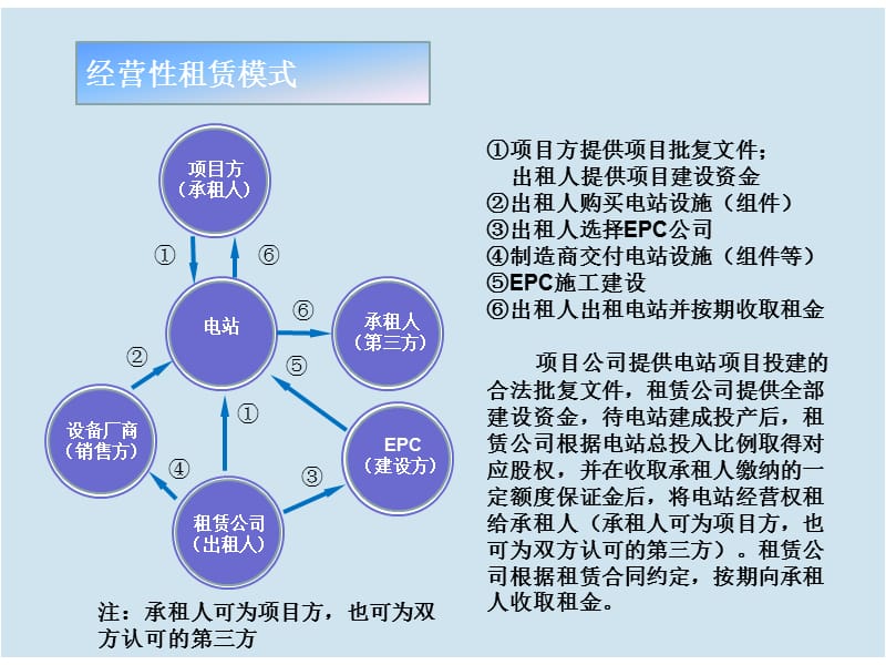 光伏發(fā)電融資租賃的四種核心業(yè)務(wù)模式解析