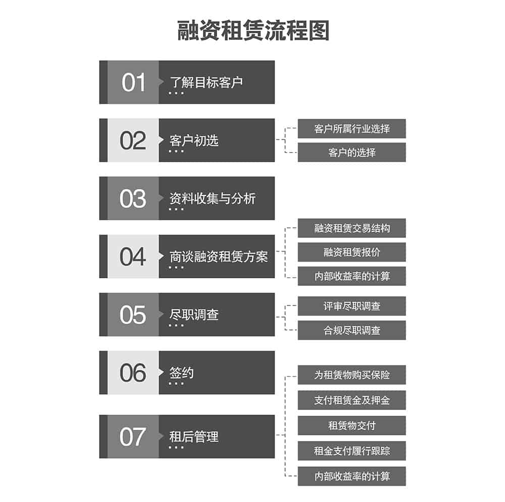 融資租賃業(yè)務(wù) 用最簡單的方式理解它