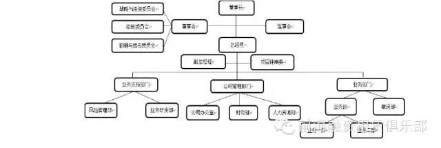 8大融資租賃公司組織結(jié)構(gòu)設(shè)計(jì)方案及參考——以融資租賃業(yè)務(wù)為核心